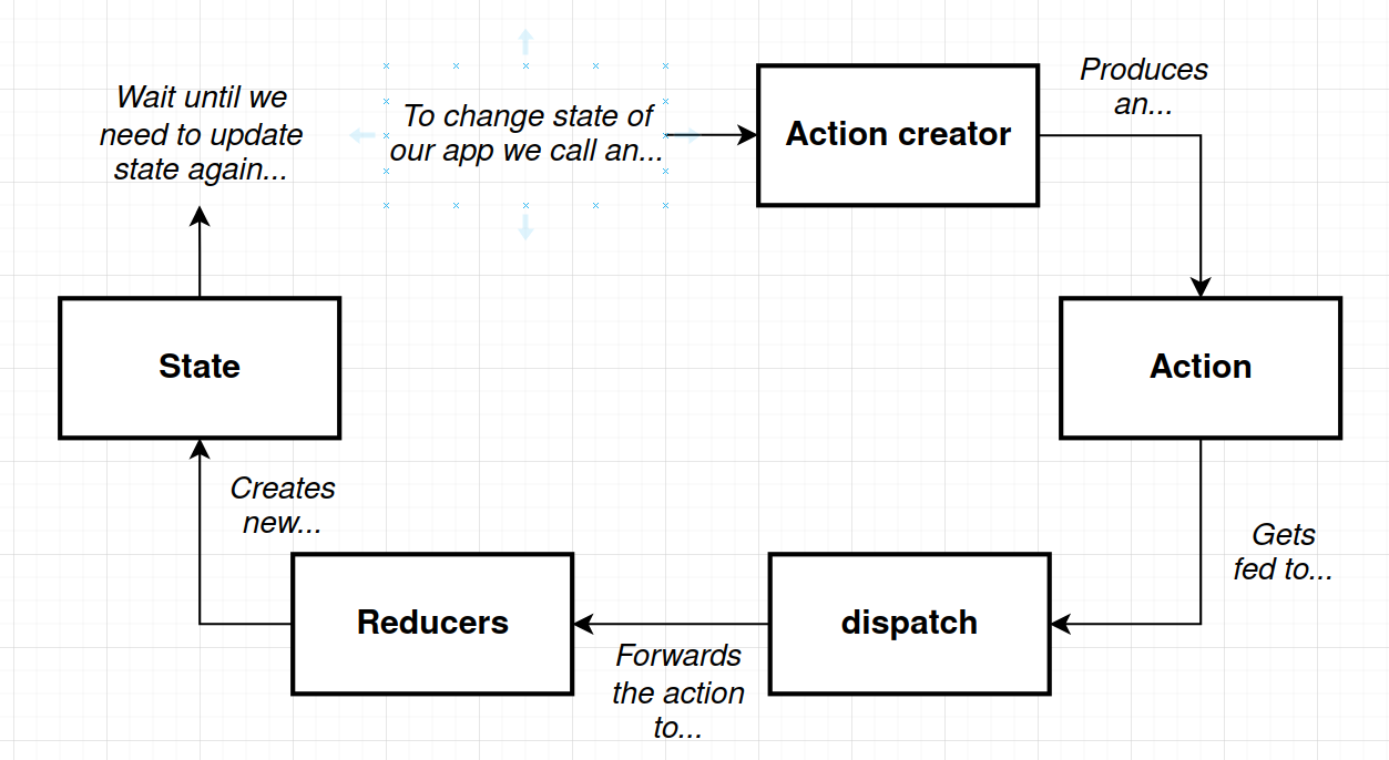 Redux Pattern
