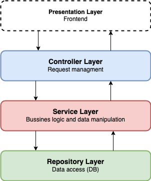 Diagram: three-tier architecture